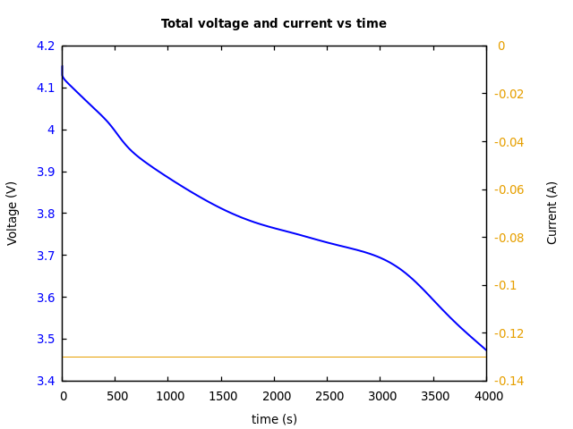 Voltage and currents