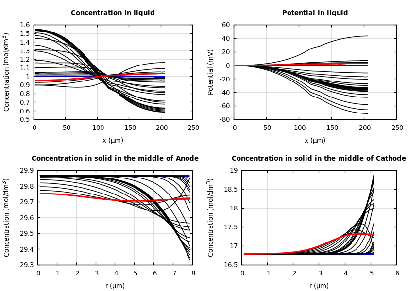 Concentrations and potentials