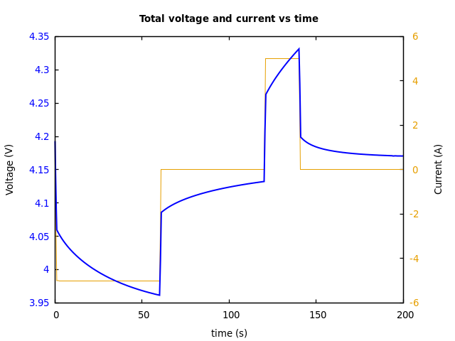 Voltage and currents