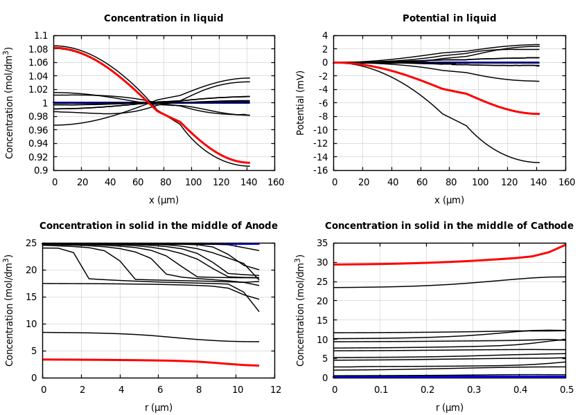 Concentrations and potentials