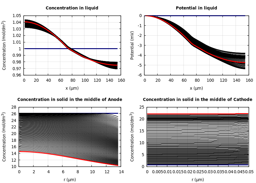 Concentrations and potentials