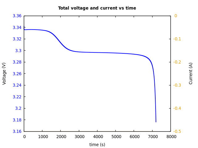 Voltage and currents