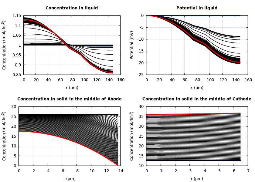 Concentrations and potentials