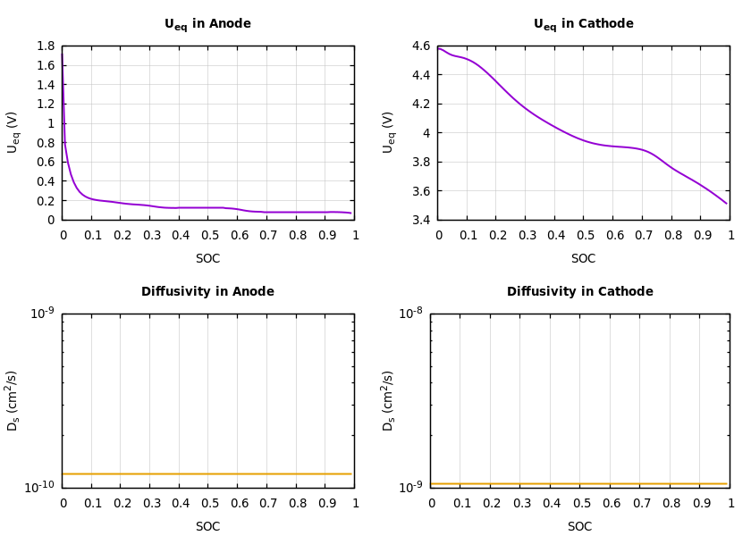 Parameters