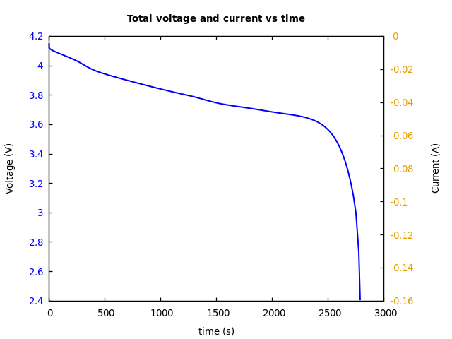 Voltage and currents