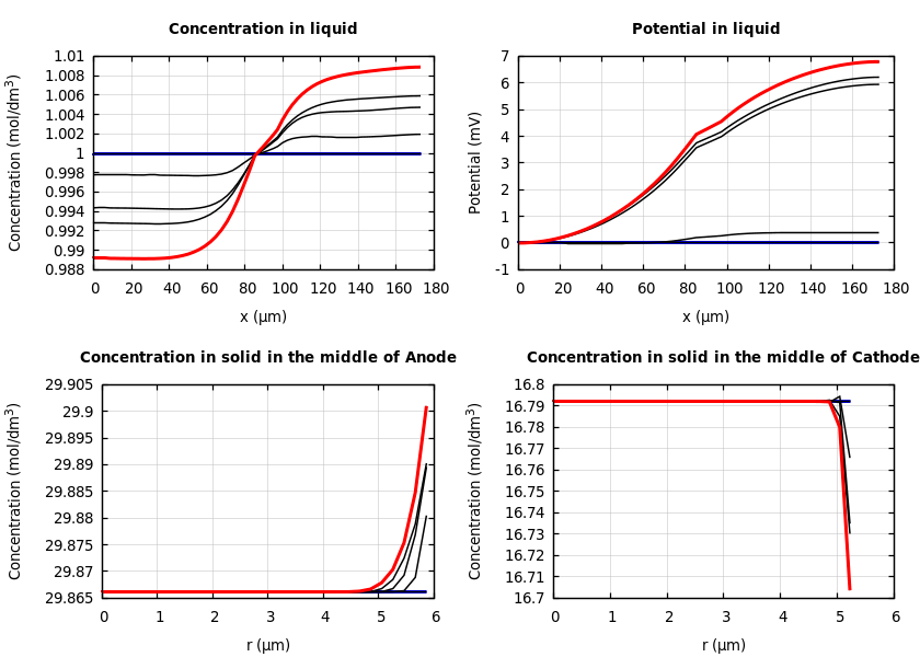 Concentrations and potentials