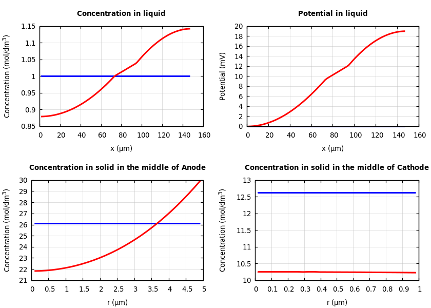 Concentrations and potentials