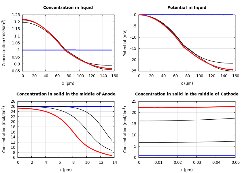 Concentrations and potentials