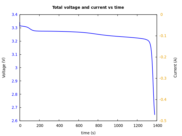 Voltage and currents