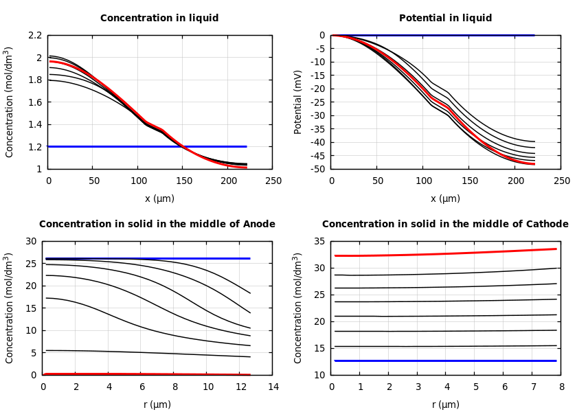 Concentrations and potentials