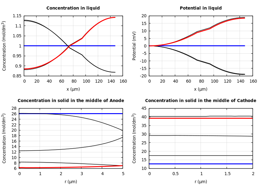 Concentrations and potentials