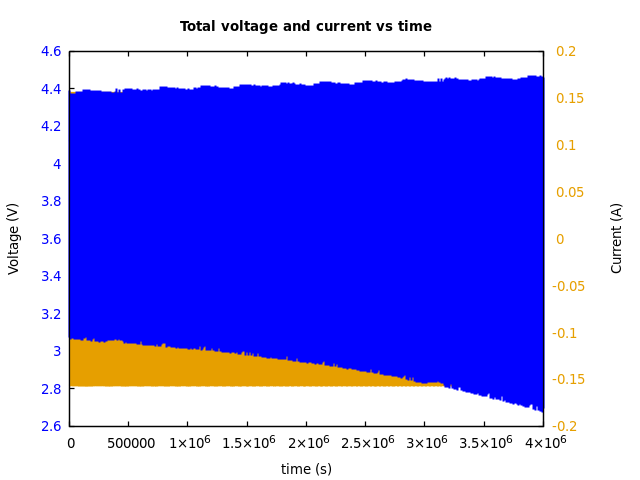 Voltage and currents