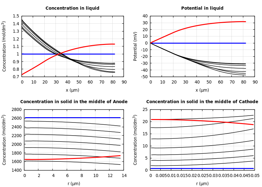 Concentrations and potentials
