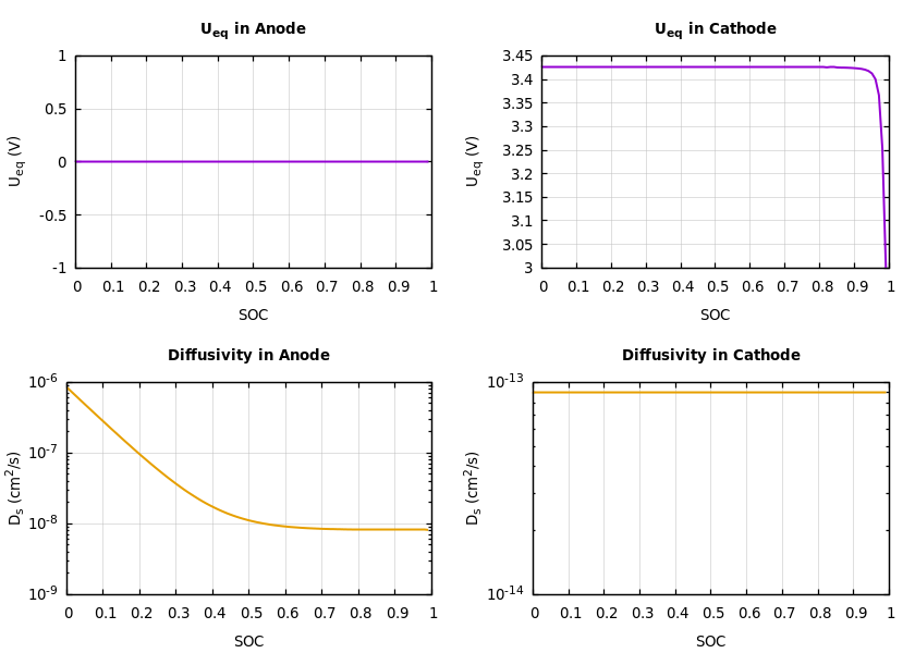 Parameters