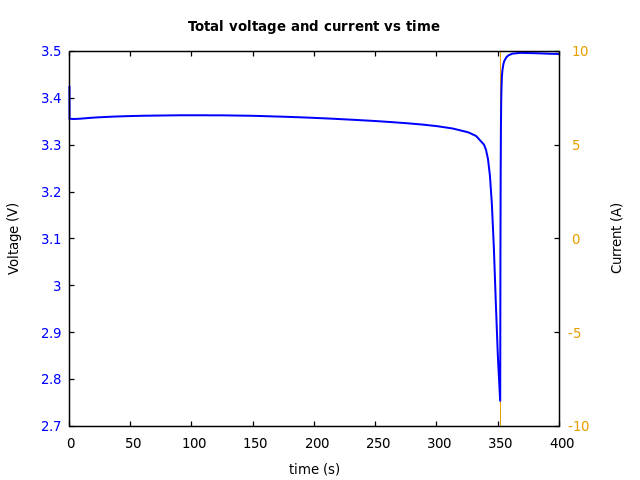 Voltage and currents