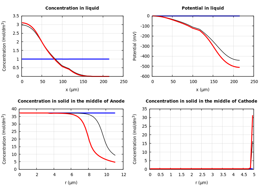 Concentrations and potentials
