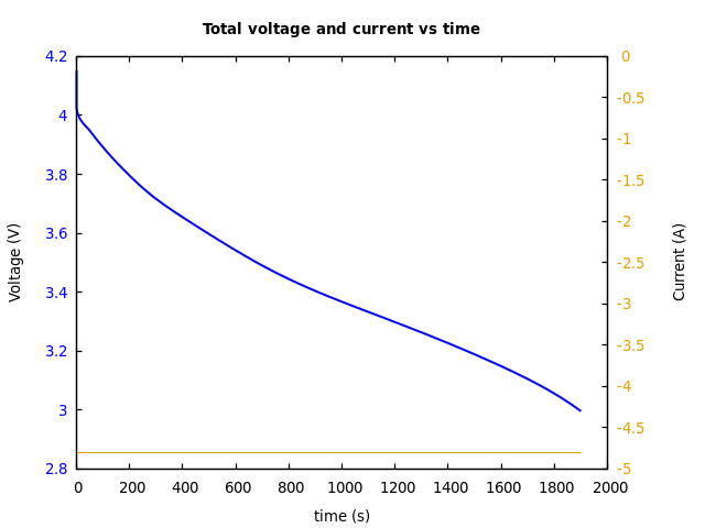 Voltage and currents