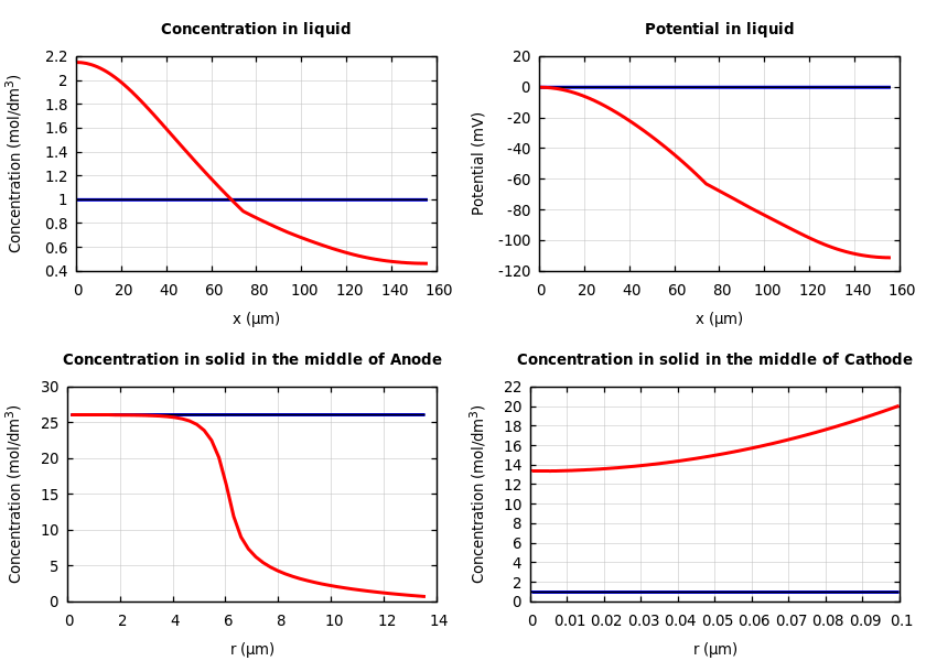 Concentrations and potentials