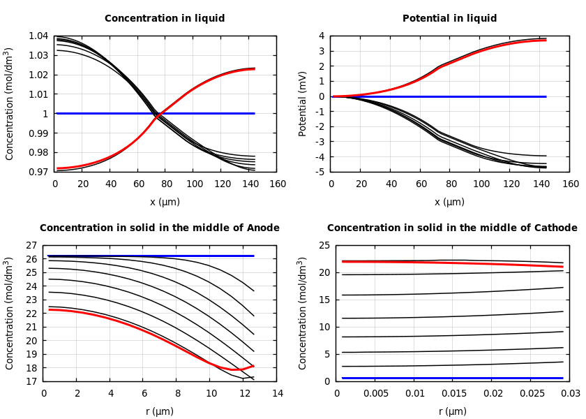 Concentrations and potentials