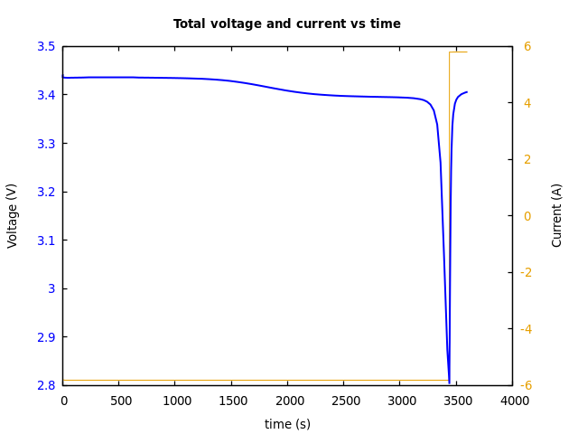 Voltage and currents