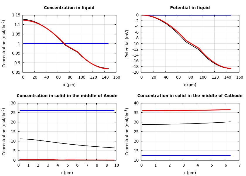 Concentrations and potentials