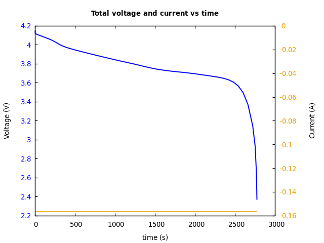 Voltage and currents