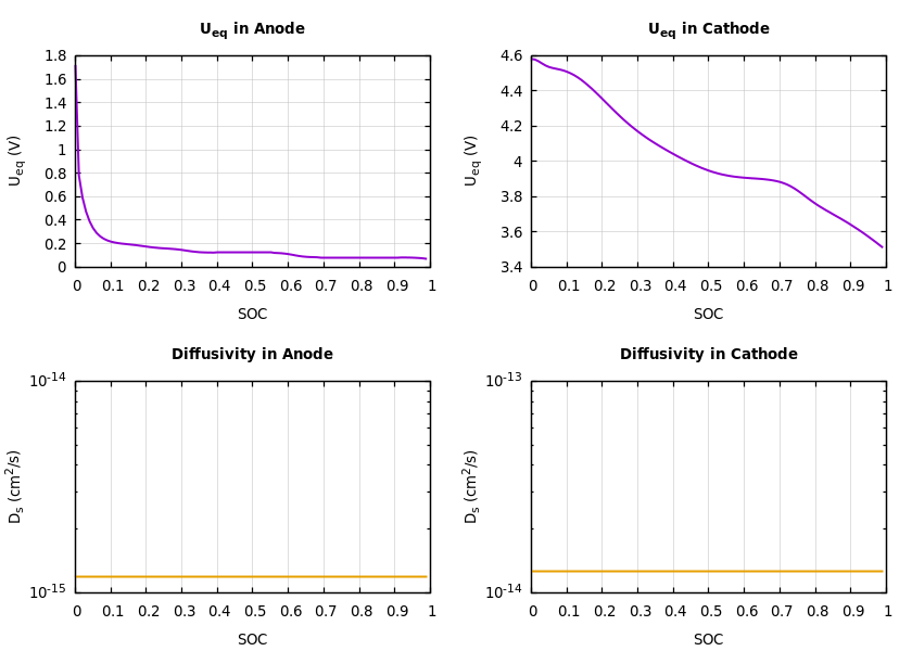 Parameters
