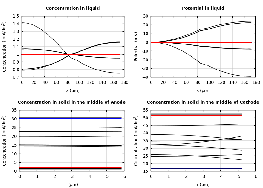 Concentrations and potentials