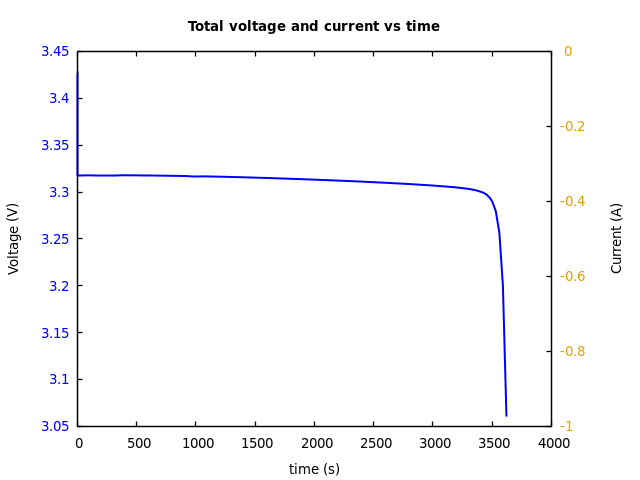 Voltage and currents