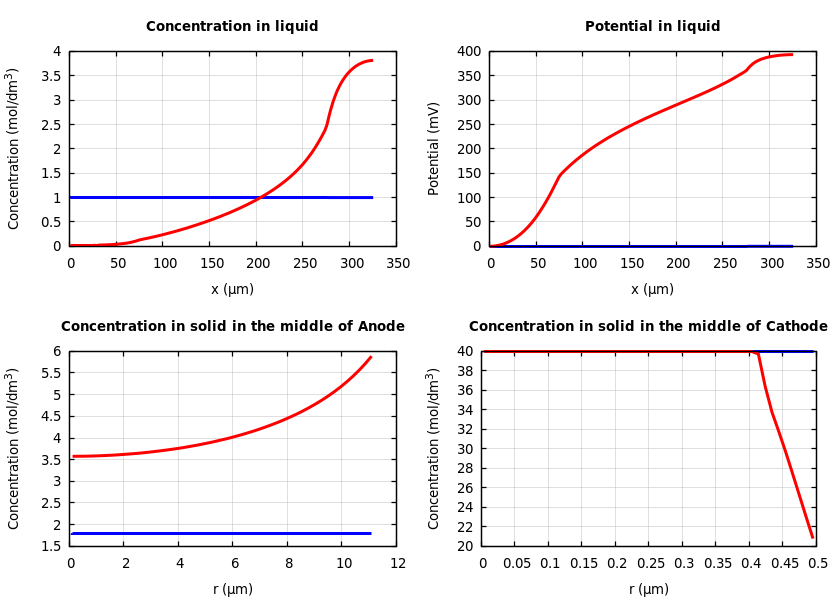 Concentrations and potentials