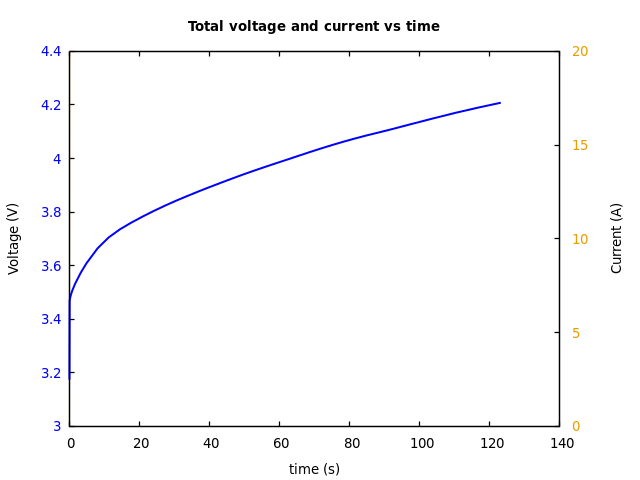 Voltage and currents