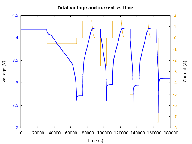 Voltage and currents