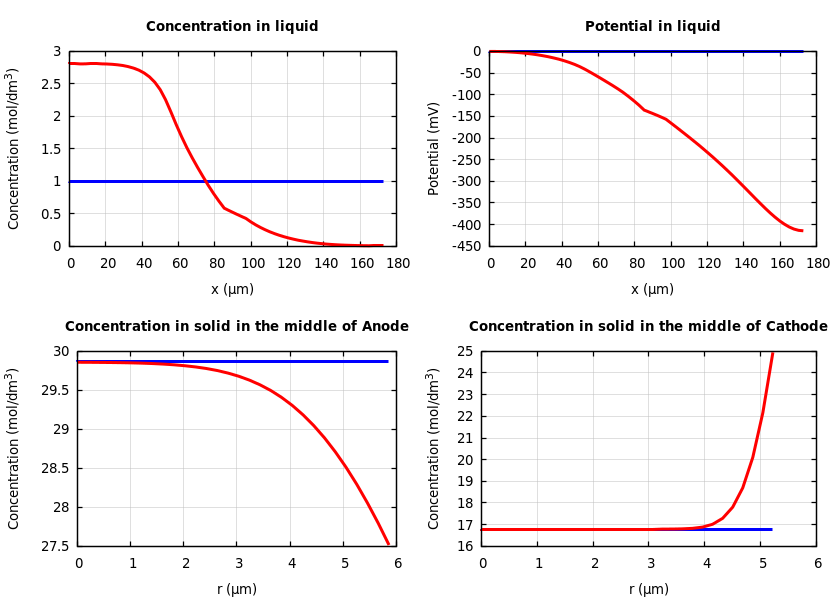 Concentrations and potentials