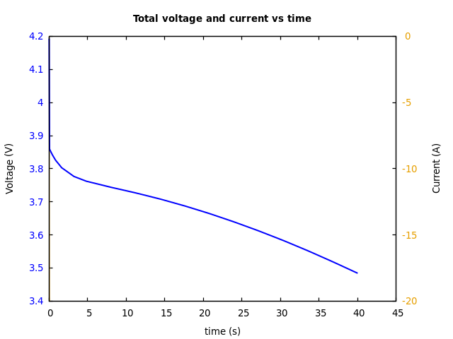 Voltage and currents