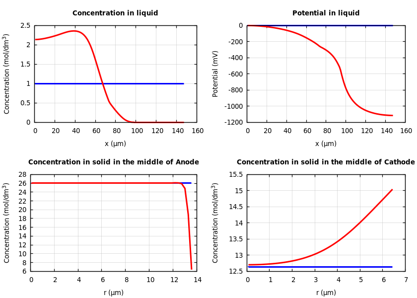 Concentrations and potentials