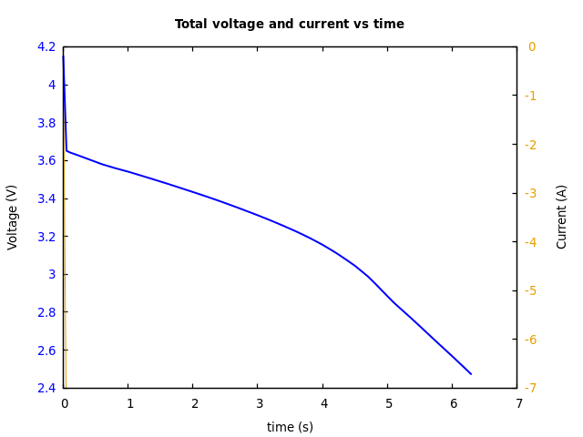 Voltage and currents