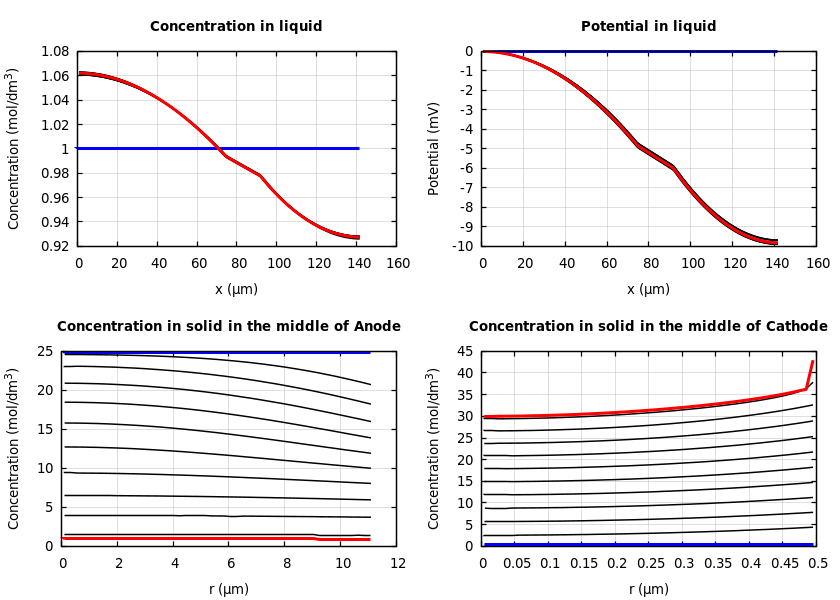 Concentrations and potentials