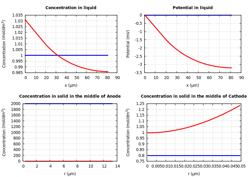 Concentrations and potentials