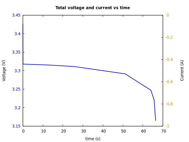 Voltage and currents