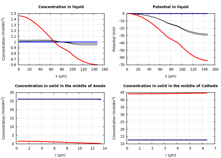 Concentrations and potentials
