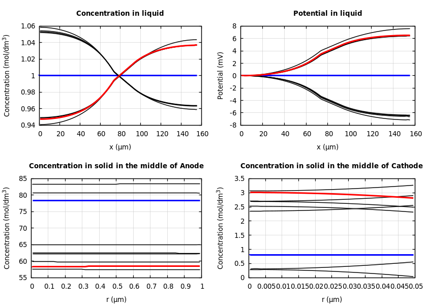 Concentrations and potentials