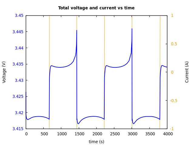 Voltage and currents