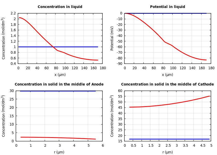 Concentrations and potentials